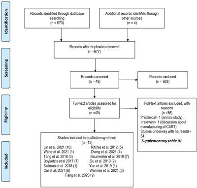 Frontiers | Outcomes With Chimeric Antigen Receptor T-cell Therapy In ...